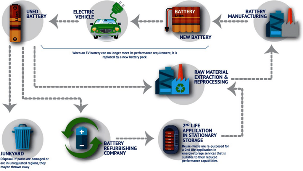 What is the life cycle of an Electric car batteries